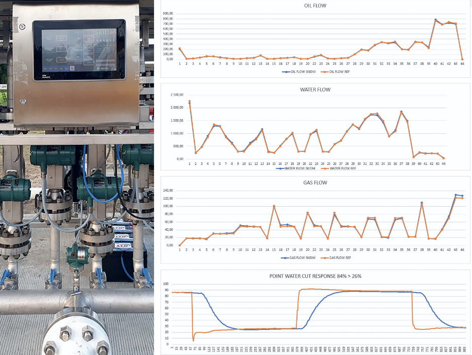 Medidor Multifásico